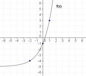 For the graphed exponential equation, calculate the average rate of change from x = 0 to x = 1.