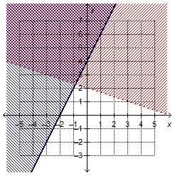 Which system of linear inequalities is represented by the graph?  x – 3y &gt; 6 and y &amp;