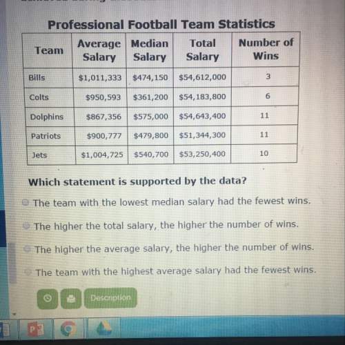 The chart below shows the salary figures for 5 nfl football teams in 2000, with the number of wins e