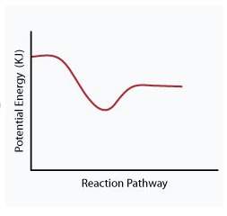 When a given reaction is conducted in a calorimeter, energy is absorbed from the surrounding water t