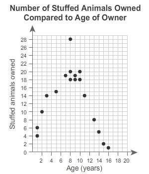 ﻿the scatter plot shows the ages of children and how many stuffed animals they own. what is th