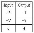 Choose the function table that matches the given rule rule: output=input -2