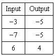 Choose the function table that matches the given rule rule: output=input -2