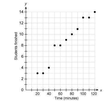 The teacher kept track of how long it took students to finish a test. after 20 minutes, 3 students h