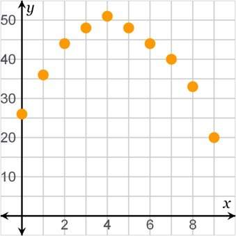 Which type of function best models the data shown on the scatterplot?