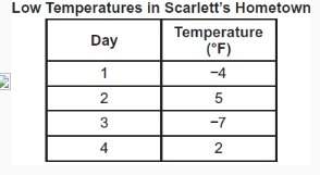 The low temperature, in degrees fahrenheit, for each of four days in scarlett’s hometown is shown in