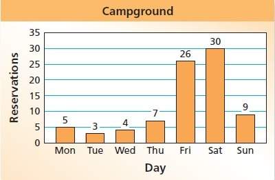 Explain it word for word on how to solve it the bar graph shows the numbers of reserved