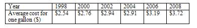 You research the average cost of whole milk for several recent years to look for trends. the table s