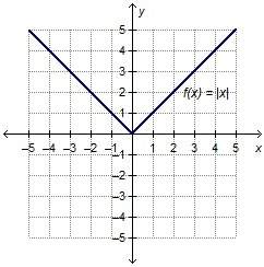 Which absolute value function has a graph that is wider than the parent function, f(x) = |x|, and is