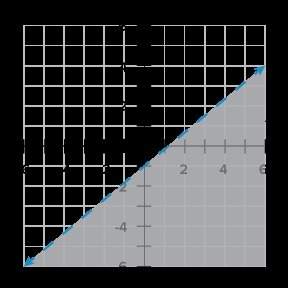 Which of the following graphs would represent the solution set for y &gt; 4/5 x – 1?