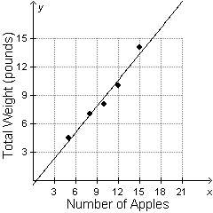 18 !  naomi recorded the total weight of different numbers of apples. her results are sh