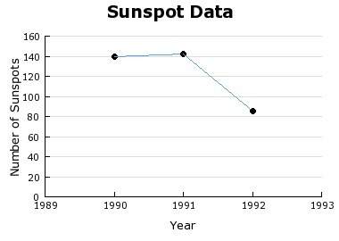 How many more sunspots were seen in 1991 than in 1992? a)145b)105c)95d