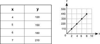 The table and the graph below each show a different relationship between the same two variables, x a