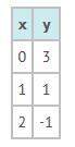 Using the table, what is the value for the range when the domain is 2?  a) -1  b) 0