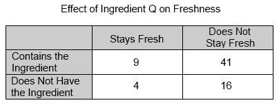 Acompany is considering adding a new ingredient to its bread recipe to increase the freshness of the