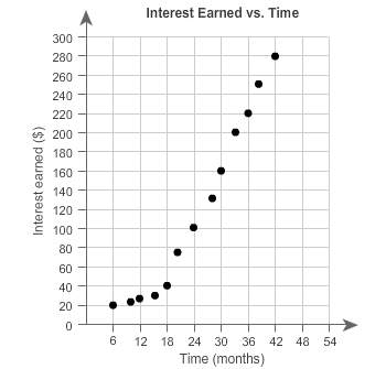 which association best describes the scatter plot?  a. negative linear ass