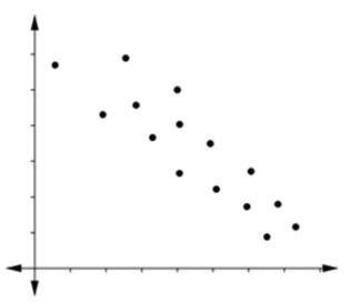 Which type of correlation is suggested by the scatter plot? a. positive correlation