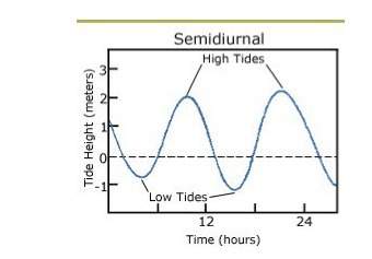 Most coastal areas on earth experience two high tides and two low tides every lunar day. what is a l