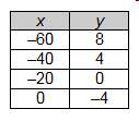 Which table represents a linear function that has a slope of 5 and a y-intercept of 20?