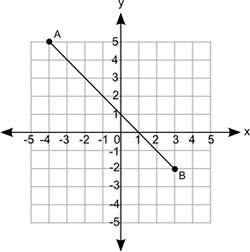 What is the approximate distance between points a and b?