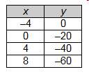 Which table represents a linear function that has a slope of 5 and a y-intercept of 20?