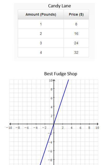 The cost for fudge at candy lane is represented by the table. the graph shows the cost of a similar