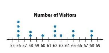 The dot plot shows the number of visitors. determine the median of the data set.  a) 56
