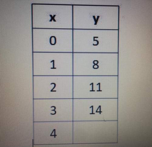 The table below represents a linear function. what is the missing value?