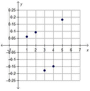 Which table of values represents the residual plot?