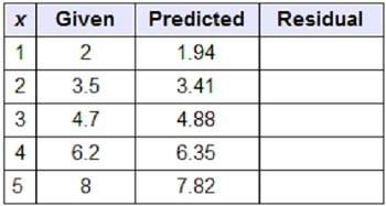 Which table of values represents the residual plot?