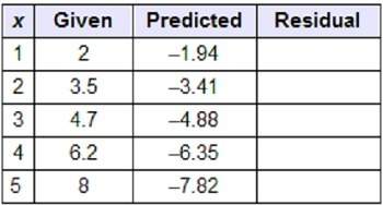 Which table of values represents the residual plot?