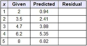 Which table of values represents the residual plot?