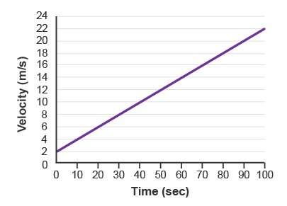 What is the acceleration?  a. –0.4 m/s2 b. –0.2 m/s2 c. 0.