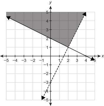 Which system of linear inequalities is shown in the graph