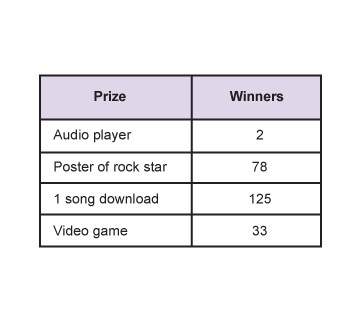 Astudent kept track of the prizes won in a contest over several months. what is the probability that