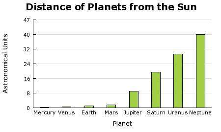 Using the bar graph, determine which planet is four times (4x) as far from the sun as earth is.