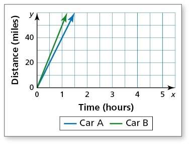 The graph shows the numbers of miles two cars travel.