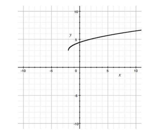 What is the domain of the graphed function?