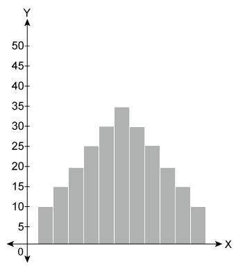 For which distributions is the median the best measure of center? select each correct answer.