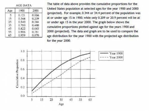 What is the approximate interquartile range of ages in 1900
