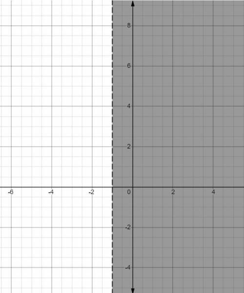 Describe the graph of the inequality x > -1.