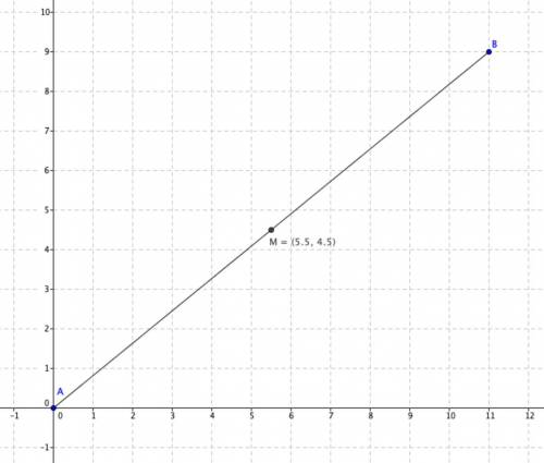 Mid point between (0,0) (11,9)