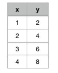Make a table of ordered pairs in which the x-coordinate represents the number of quarts and the y-co