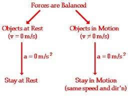 Newton’s first law describes the tendency calles