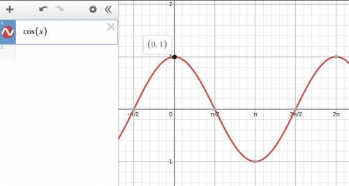 At which x-value does the cosine function attain a maximum value?

x = 0
x = StartFraction pi Over 2