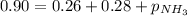 0.90=0.26 +0.28+p_{NH_3}