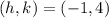 (h,k) = (-1,4)