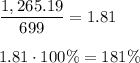 \dfrac{1,265.19}{699}=1.81\\\\1.81\cdot100\%=181\%