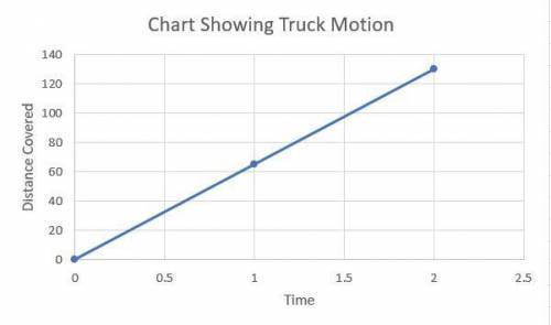 2.A truck driver maintains a constant speed of 65 miles per hour on a stretch of highway that lasts