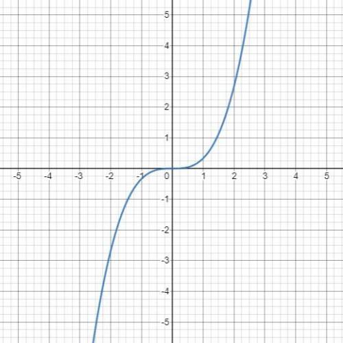 PLEASE HELP!! 
which graph represents g(x) = 1/3x^3?